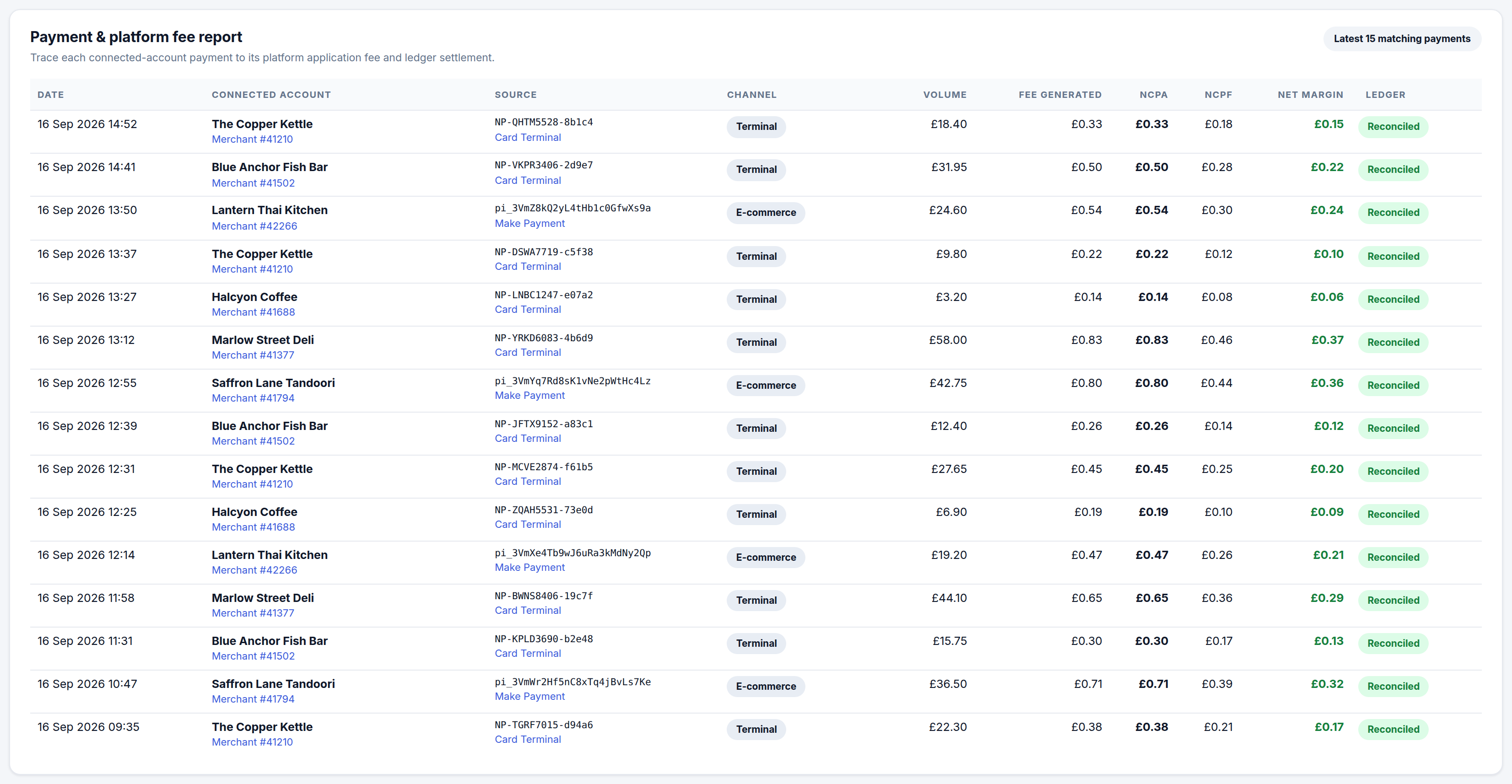 NeroConnect Connect Reports, payment and platform fee report table listing recent connected-account payments with channel, fee generated, NCPA, NCPF, net margin and a Reconciled ledger status on each row