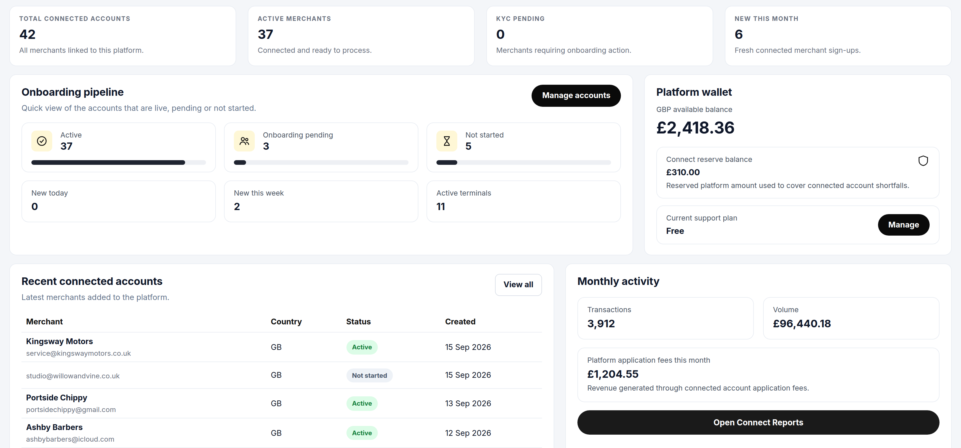 NeroConnect Dashboard, lower half, showing the onboarding pipeline, the platform wallet panel with available balance and Connect reserve balance, recent connected accounts and monthly activity