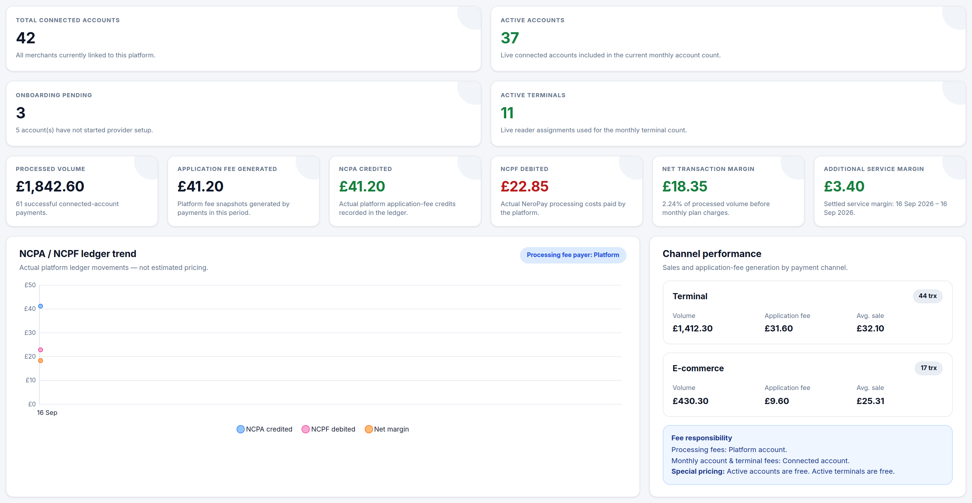 NeroConnect Connect Reports, middle of the page, showing the estate tiles, six ledger tiles, the NCPA and NCPF ledger trend chart and the channel performance panel with fee responsibility summary