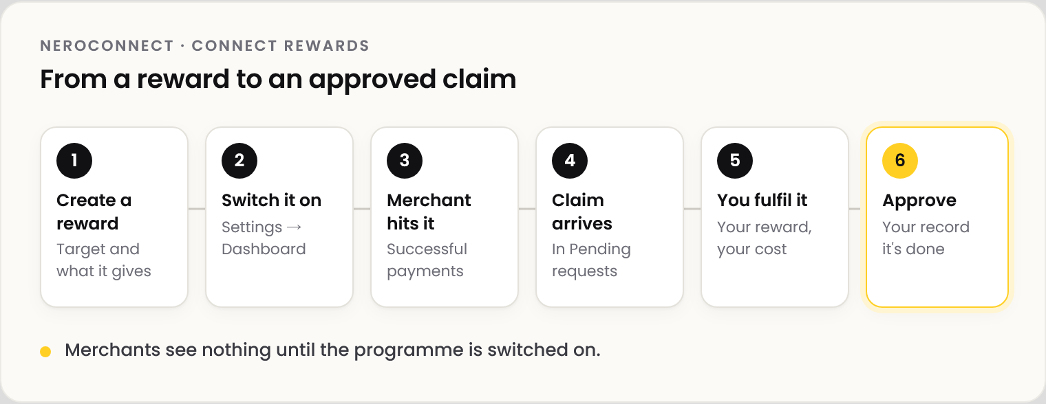 Diagram in six steps: 1 create a reward with its target and what it gives; 2 switch the programme on under Settings, Dashboard; 3 a merchant reaches the target with successful payments; 4 the claim arrives in Pending requests; 5 you fulfil the reward, at your cost; 6 approve the claim as your record that it's done. Merchants see nothing until the programme is switched on.