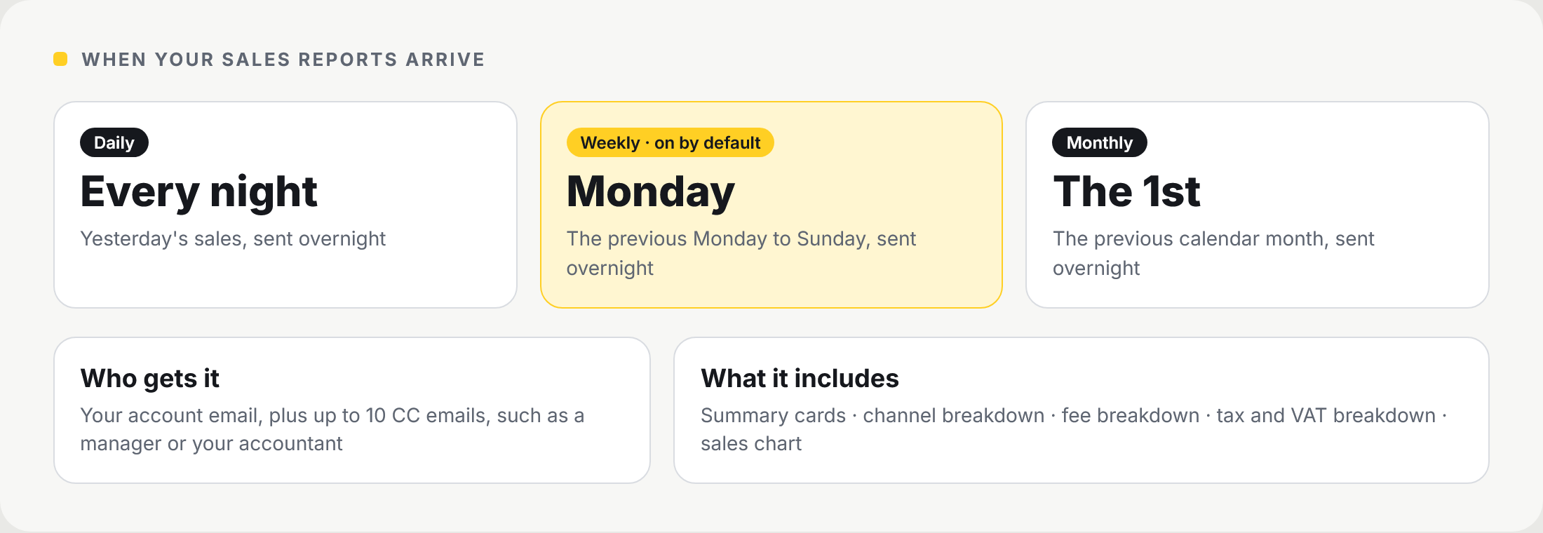 Diagram: daily reports arrive every night, weekly reports on Monday (on by default), monthly reports on the 1st; sent to your account email plus up to 10 CC emails