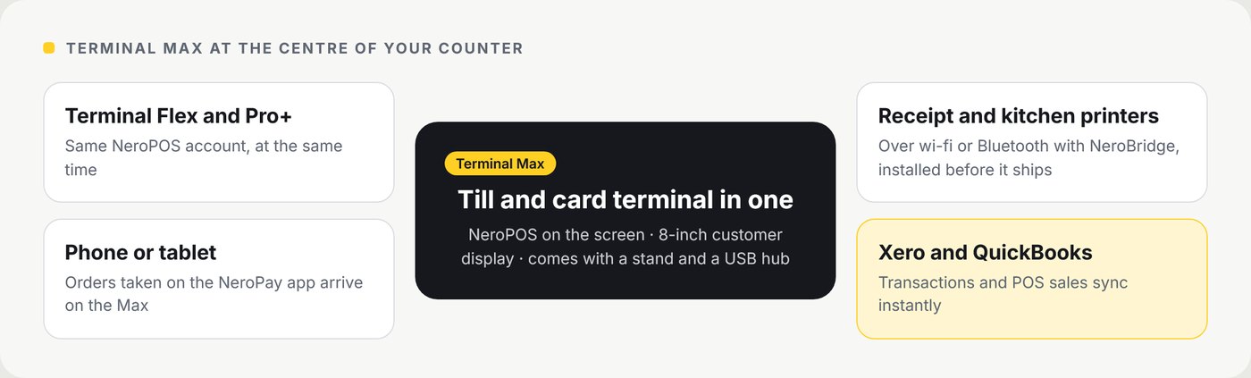 Diagram: Terminal Max at the centre, a till and card terminal in one with NeroPOS on the screen, an 8-inch customer display, a stand and a USB hub. On the left, Terminal Flex and Pro+ on the same NeroPOS account, and orders from a phone or tablet. On the right, receipt and kitchen printers over wi-fi or Bluetooth with NeroBridge, and Xero and QuickBooks syncing instantly.