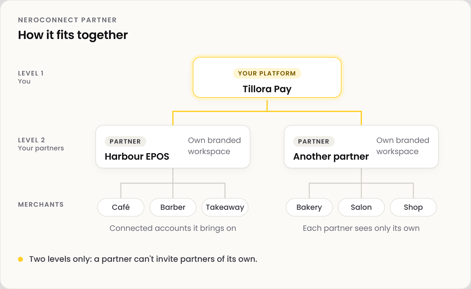 Diagram: Tillora Pay, your platform, at level 1. Two partners at level 2, Harbour EPOS and another partner, each with its own branded workspace. Under each partner, the merchants it brings on. Two levels only: a partner cannot invite partners of its own.