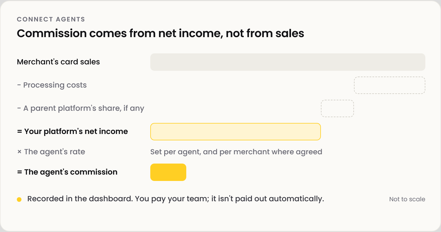 Diagram: the merchant's card sales, less processing costs, less a parent platform's share if any, give your platform's net income. Multiplied by the agent's rate, that gives the agent's commission. Recorded in the dashboard; you pay your team.