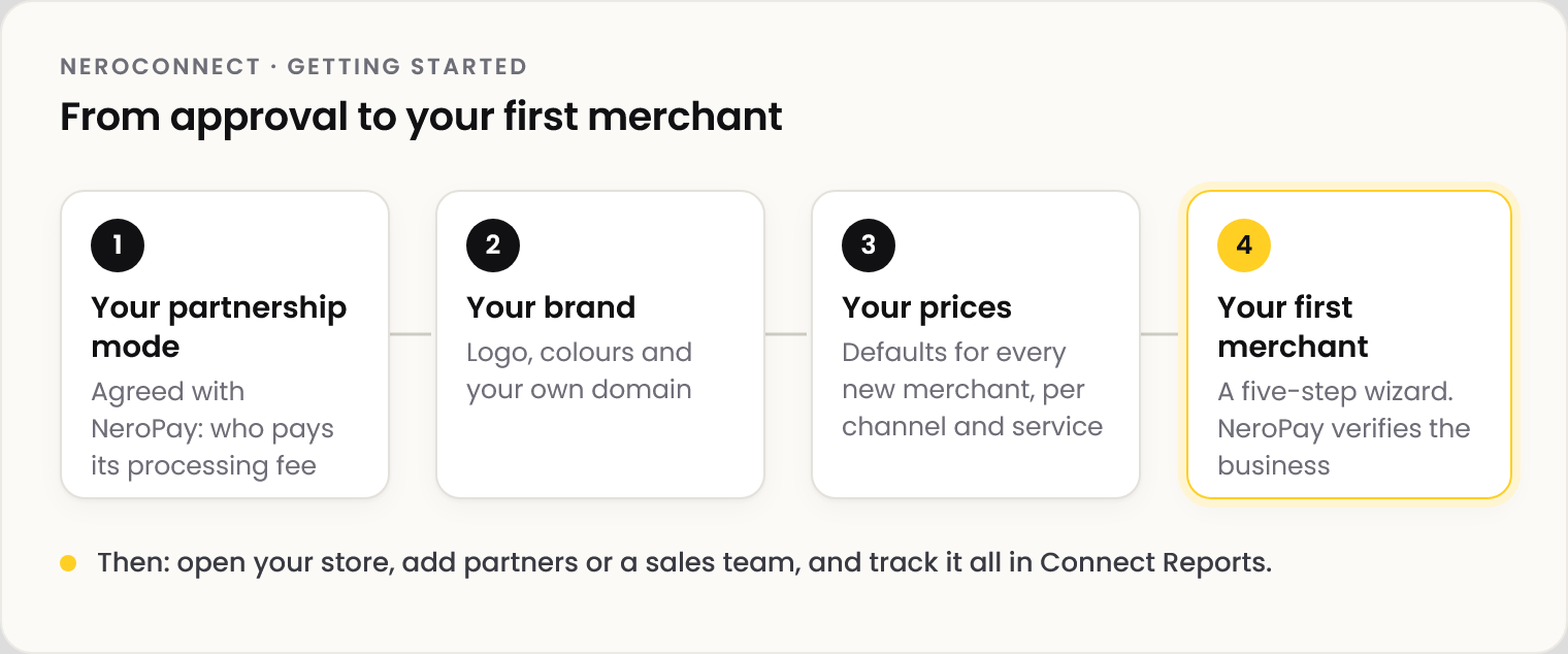 Diagram in four steps: 1 your partnership mode, agreed with NeroPay, decides who pays its processing fee; 2 your brand: logo, colours and your own domain; 3 your prices: defaults for every new merchant, per channel and service; 4 your first merchant, through a five-step wizard, then verified by NeroPay. Then open your store, add partners or a sales team, and track it all in Connect Reports.