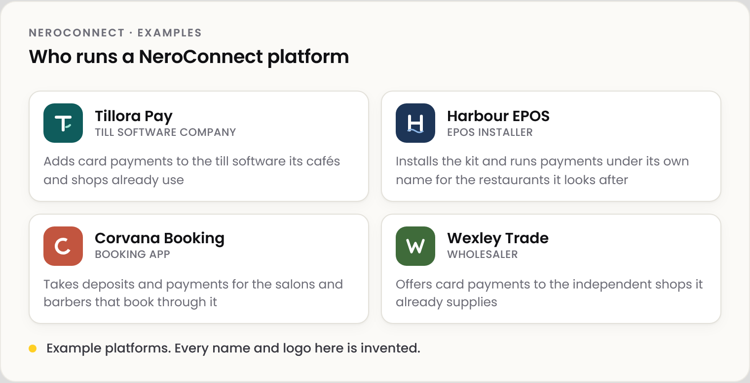 Four example platforms with invented names and logos: Tillora Pay, a till software company adding card payments for its cafés and shops; Harbour EPOS, an EPOS installer running payments under its own name for restaurants; Corvana Booking, a booking app taking deposits for salons and barbers; Wexley Trade, a wholesaler offering card payments to the shops it supplies.