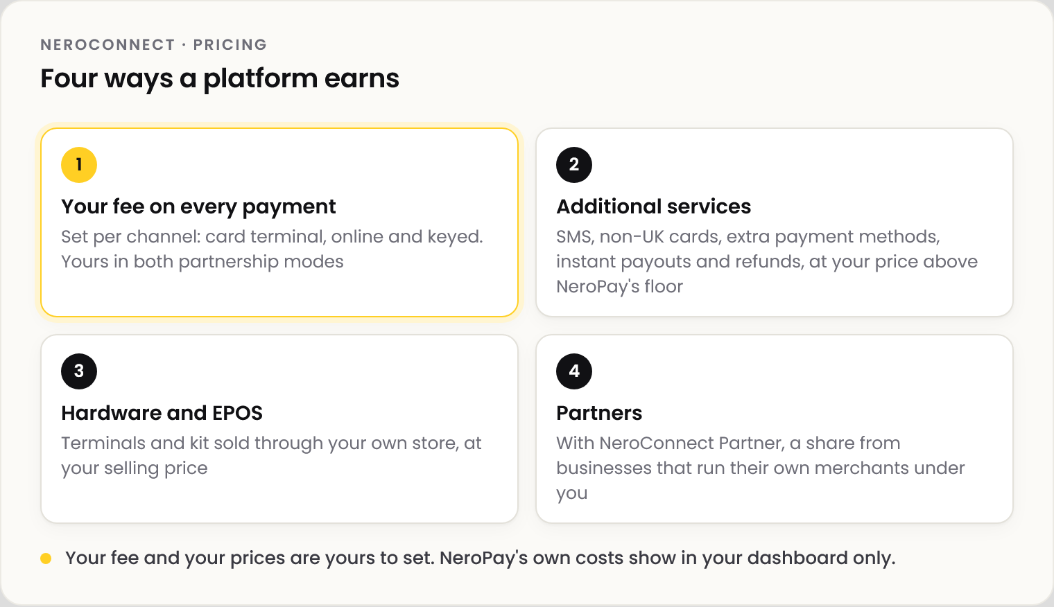 Diagram, four ways a platform earns: 1 your fee on every payment, set per channel, in both partnership modes; 2 additional services such as SMS, non-UK cards, extra payment methods, instant payouts and refunds, at your price above NeroPay's floor; 3 hardware and EPOS sold through your own store at your selling price; 4 partners, a share from businesses that run their own merchants under you.