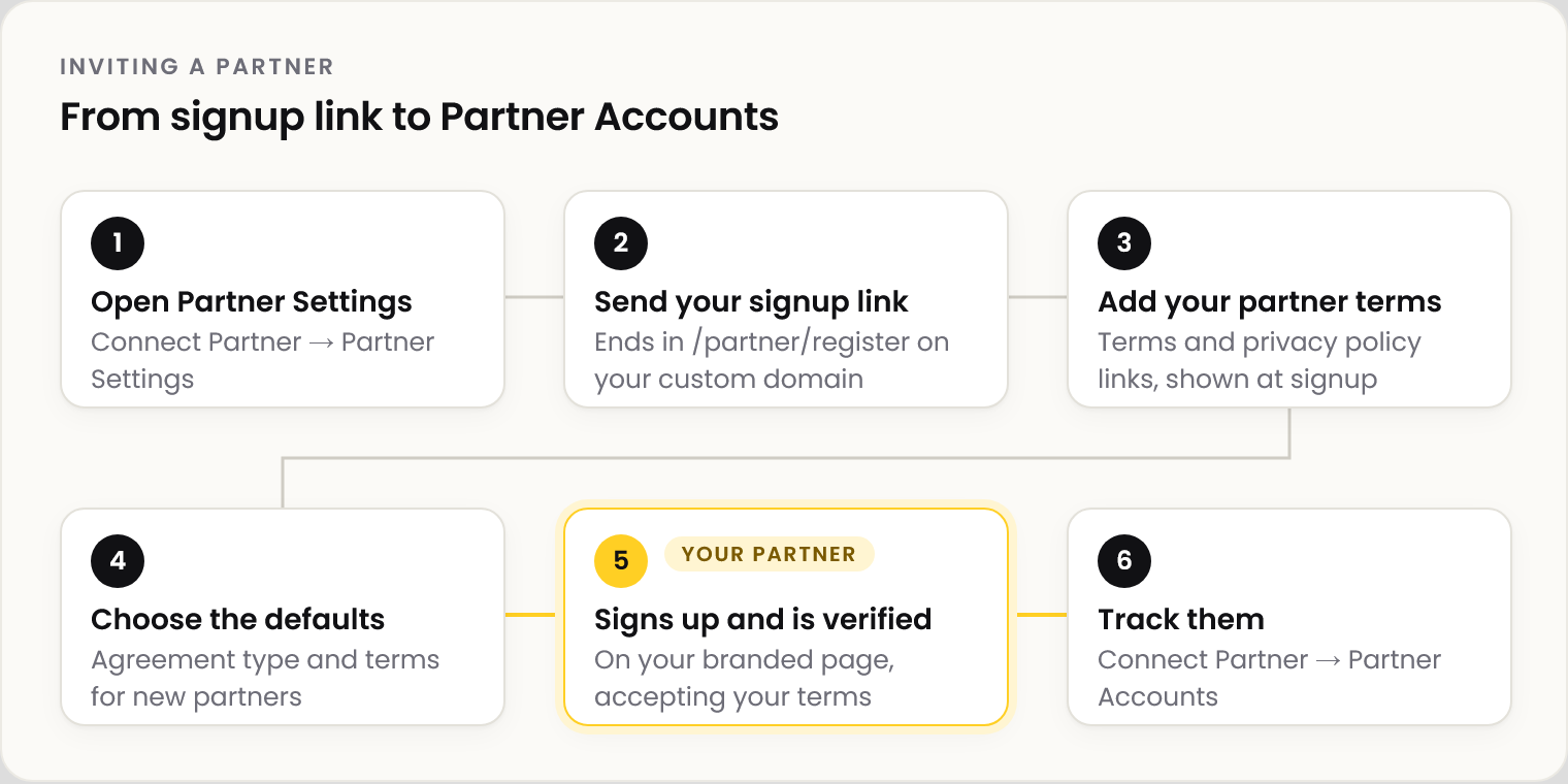 Diagram in six steps: 1 open Partner Settings, 2 send your signup link, 3 add your partner terms, 4 choose the defaults, 5 your partner signs up on your branded page and is verified, 6 track them in Partner Accounts.