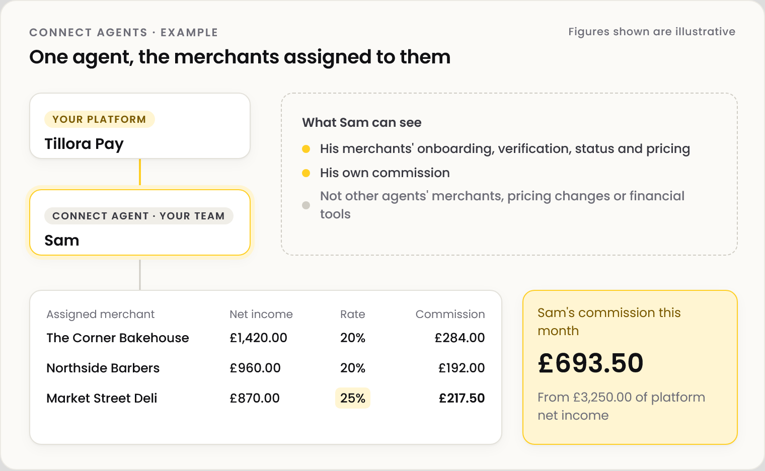 Diagram: Sam, a Connect Agent on Tillora Pay's own team, has three assigned merchants. The Corner Bakehouse £1,420.00 at 20% gives £284.00; Northside Barbers £960.00 at 20% gives £192.00; Market Street Deli £870.00 at 25% gives £217.50. Sam's commission is £693.50 from £3,250.00 of platform net income. Sam sees his merchants and his own commission, not other agents' merchants or financial tools. Figures shown are illustrative.