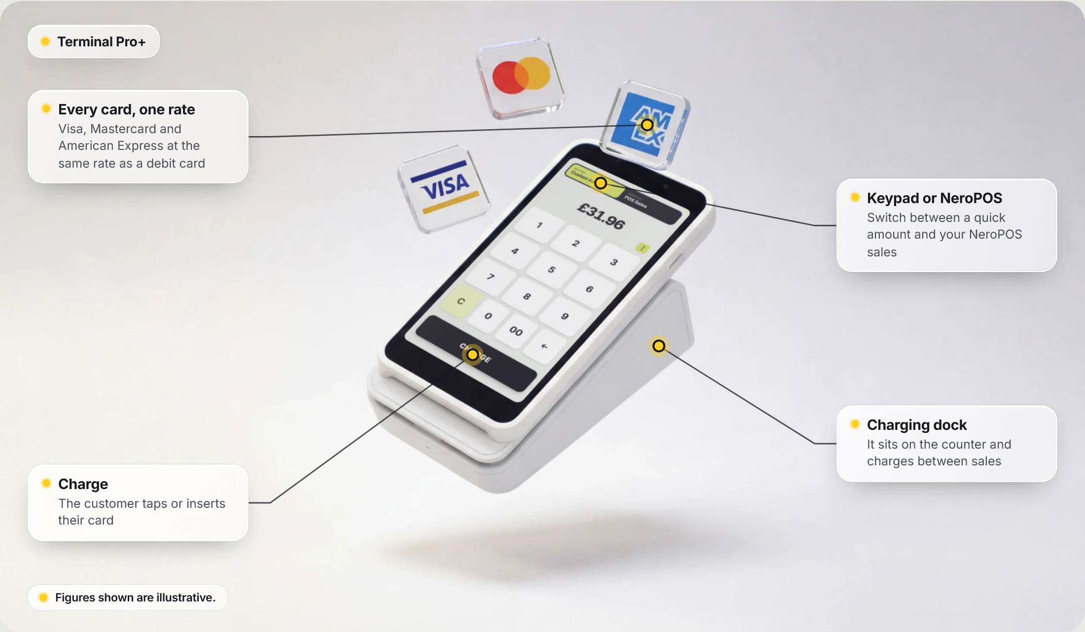 Terminal Pro+ floating above its charging dock with Visa, Mastercard and American Express tiles. Callouts: every card, one rate; keypad or NeroPOS; Charge; charging dock. Figures shown are illustrative.