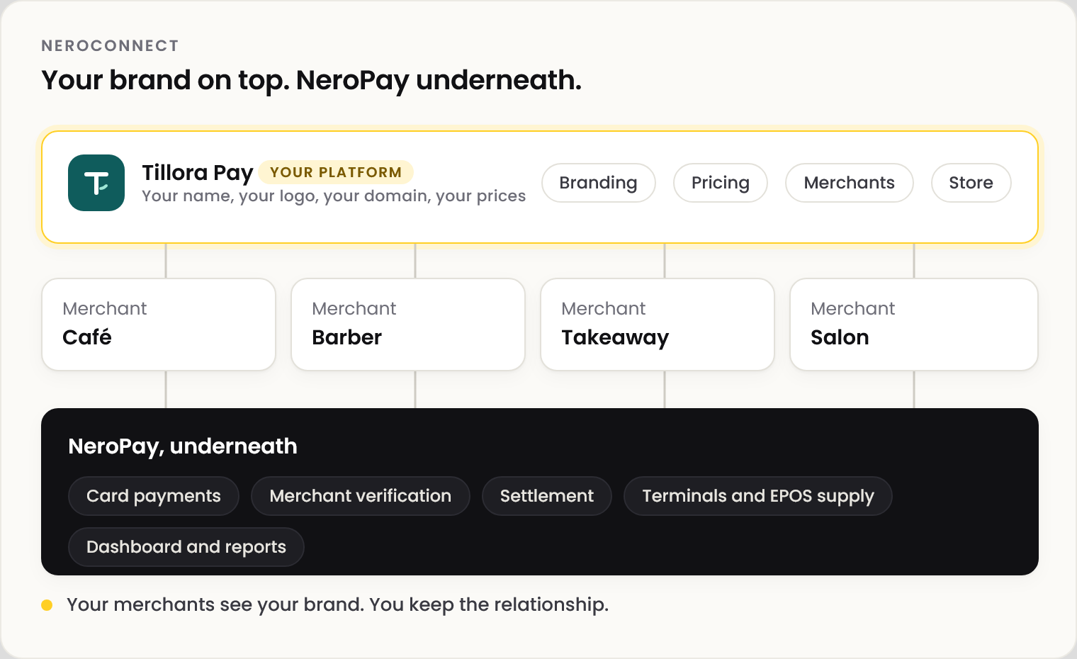 Diagram: Tillora Pay, an example platform, sits on top with its own name, logo, domain and prices, and controls branding, pricing, merchants and the store. Its merchants, a café, a barber, a takeaway and a salon, sit beneath it. NeroPay sits underneath them all: card payments, merchant verification, settlement, terminals and EPOS supply, the dashboard and reports. The merchants see the platform's brand.