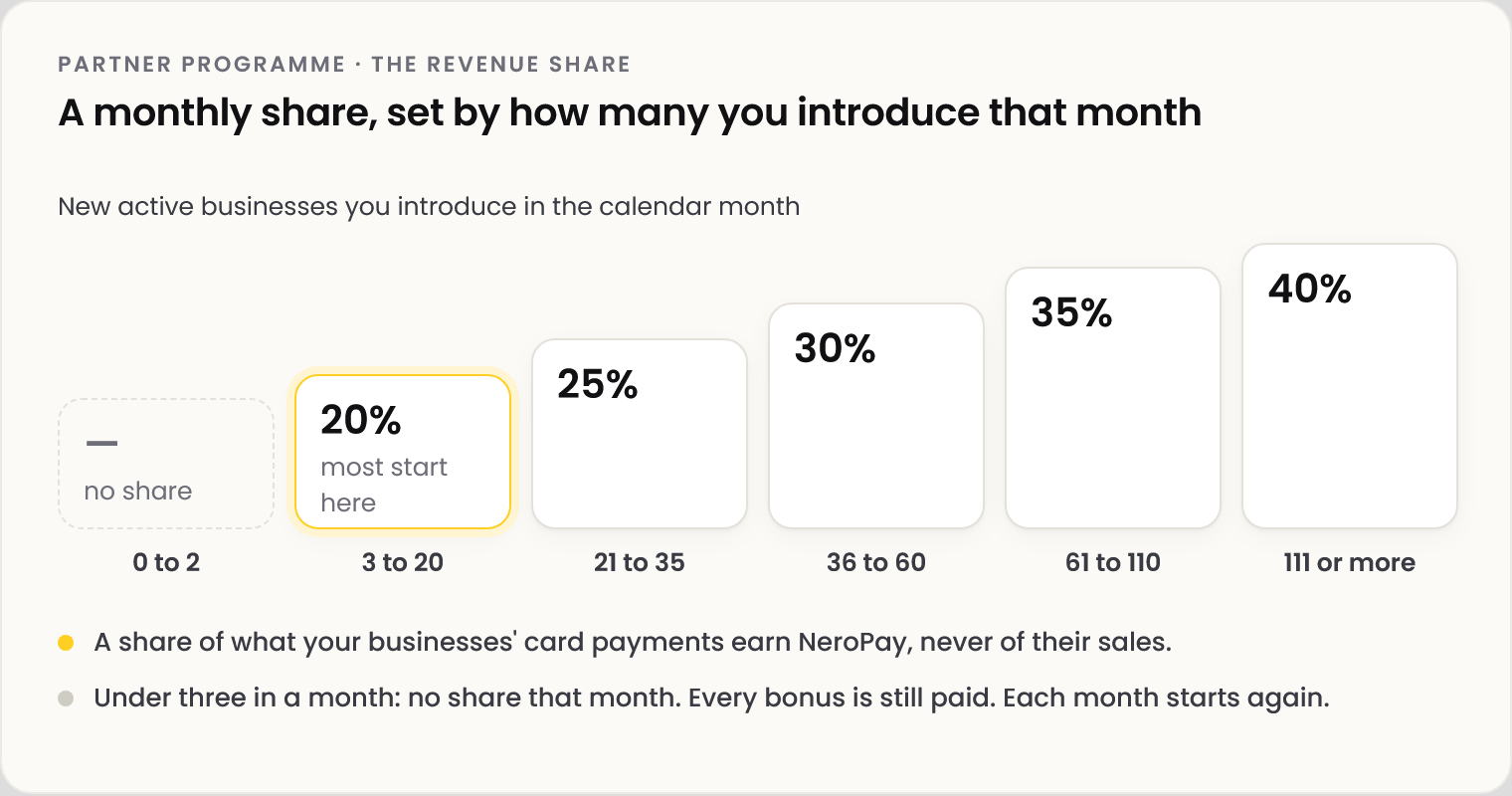 Diagram: new active businesses you introduce in the calendar month, and the share for that month. 0 to 2: no share. 3 to 20: 20%, where most partners start. 21 to 35: 25%. 36 to 60: 30%. 61 to 110: 35%. 111 or more: 40%. A share of what your businesses' card payments earn NeroPay, never of their sales. Under three in a month there is no share that month; every bonus is still paid. Each month starts again.