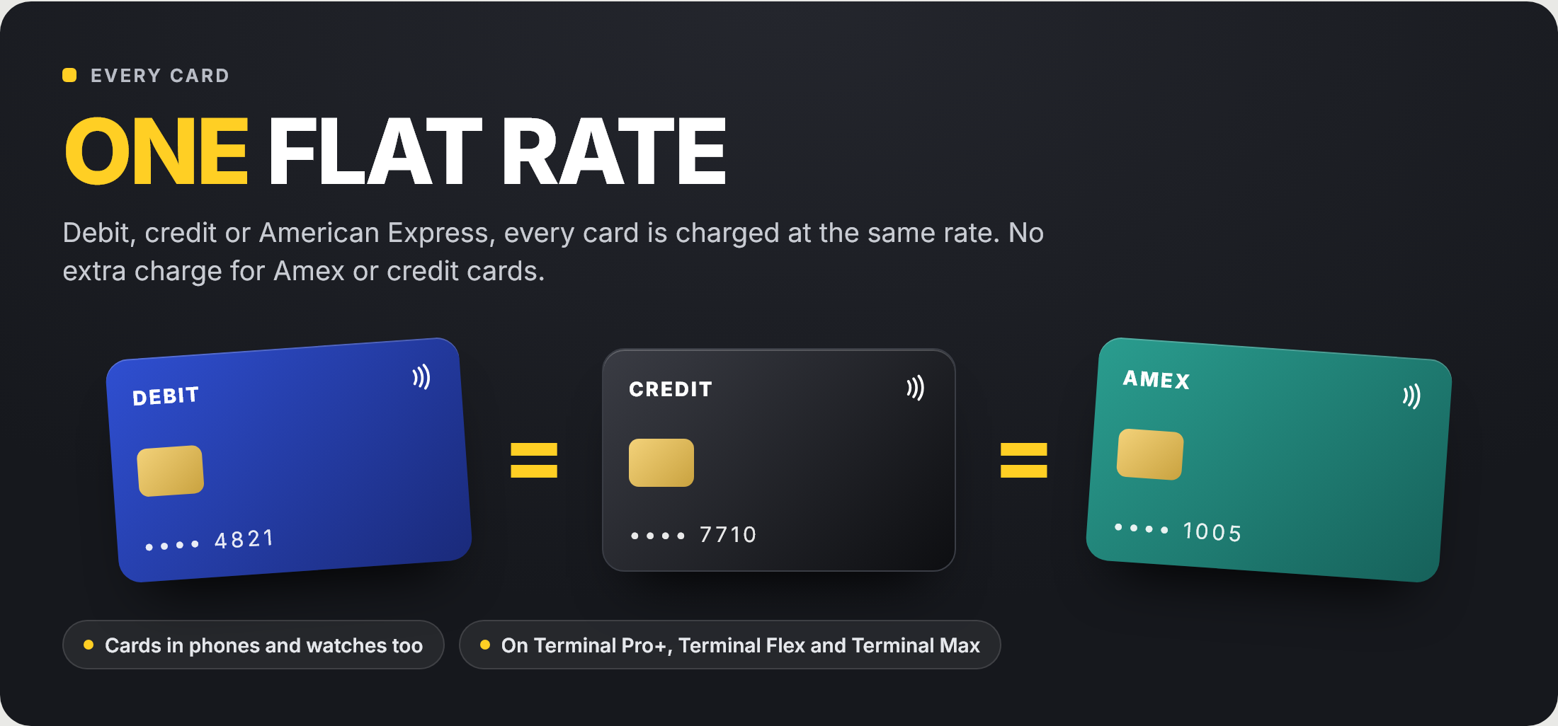 One flat rate. A debit card, a credit card and an American Express card shown side by side with equals signs between them: every card is charged at the same rate, with no extra charge for Amex or credit cards. Cards in phones and watches too, on Terminal Pro+, Terminal Flex and Terminal Max.