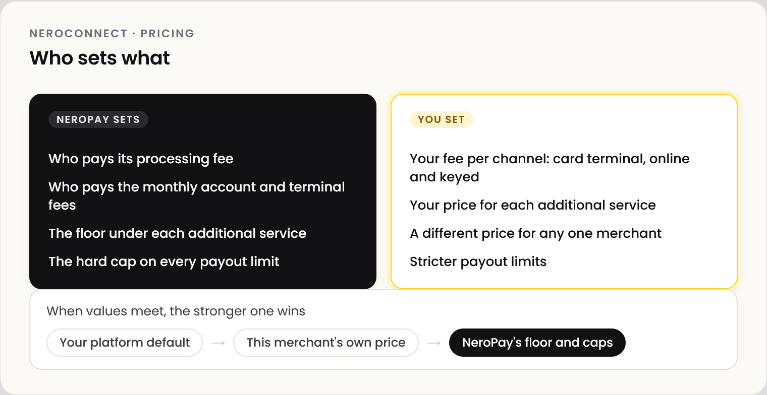 Diagram: NeroPay sets who pays its processing fee, who pays the monthly account and terminal fees, the floor under each additional service and the hard cap on every payout limit. You set your fee per channel, card terminal, online and keyed; your price for each additional service; a different price for any one merchant; and stricter payout limits. When values meet, the stronger wins: your platform default, then the merchant's own price, then NeroPay's floor and caps.