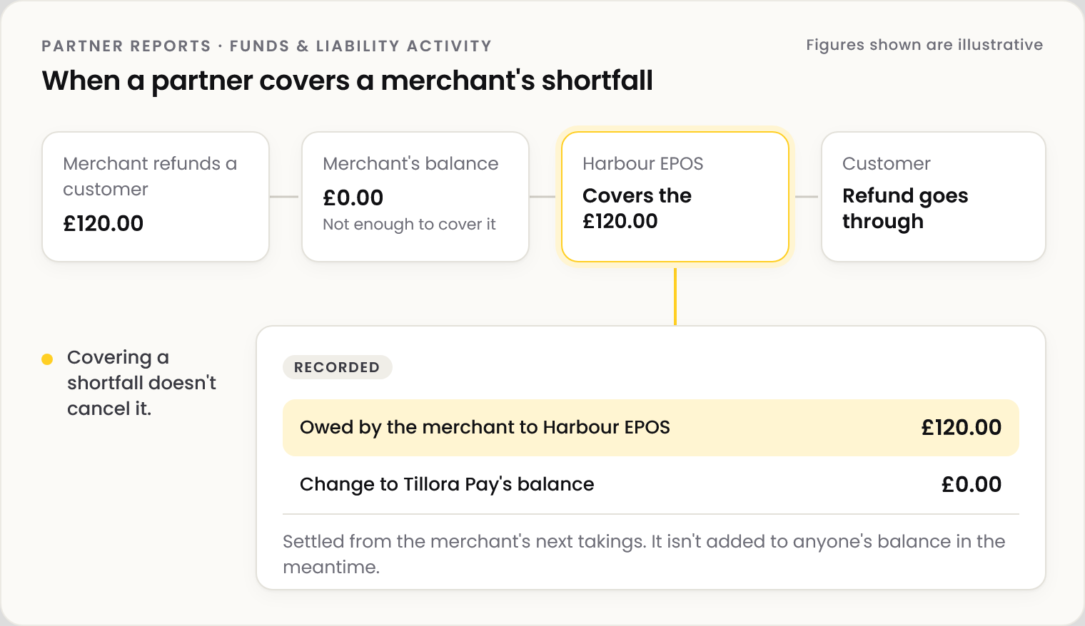 Diagram: a merchant refunds a customer £120.00 with a balance of £0.00. Harbour EPOS covers the £120.00 and the refund goes through. Recorded: £120.00 owed by the merchant to Harbour EPOS, and no change to Tillora Pay's balance. Settled from the merchant's next takings. Figures shown are illustrative.