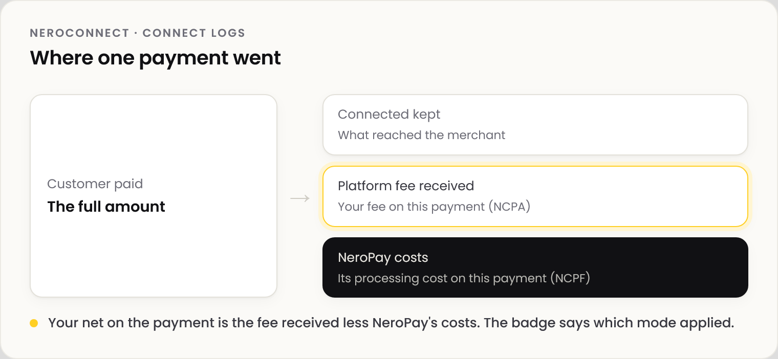 Diagram: the customer paid the full amount, which splits into what the connected merchant kept, the platform fee received (your fee on this payment, NCPA) and NeroPay's costs (its processing cost on this payment, NCPF). Your net is the fee received less NeroPay's costs, and a badge says which mode applied.