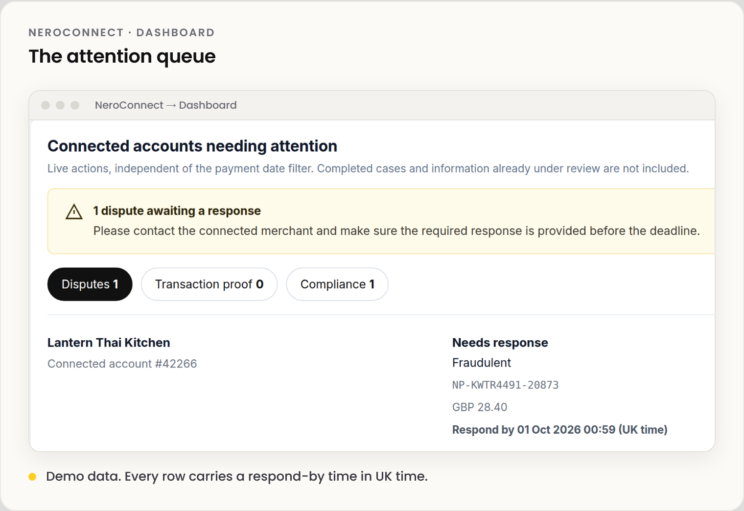 Screenshot of the Connected accounts needing attention block from the demo data: one dispute awaiting a response, the Disputes, Transaction proof and Compliance counters, and a row with the merchant, the reason, the case reference, the amount and a respond-by time in UK time.