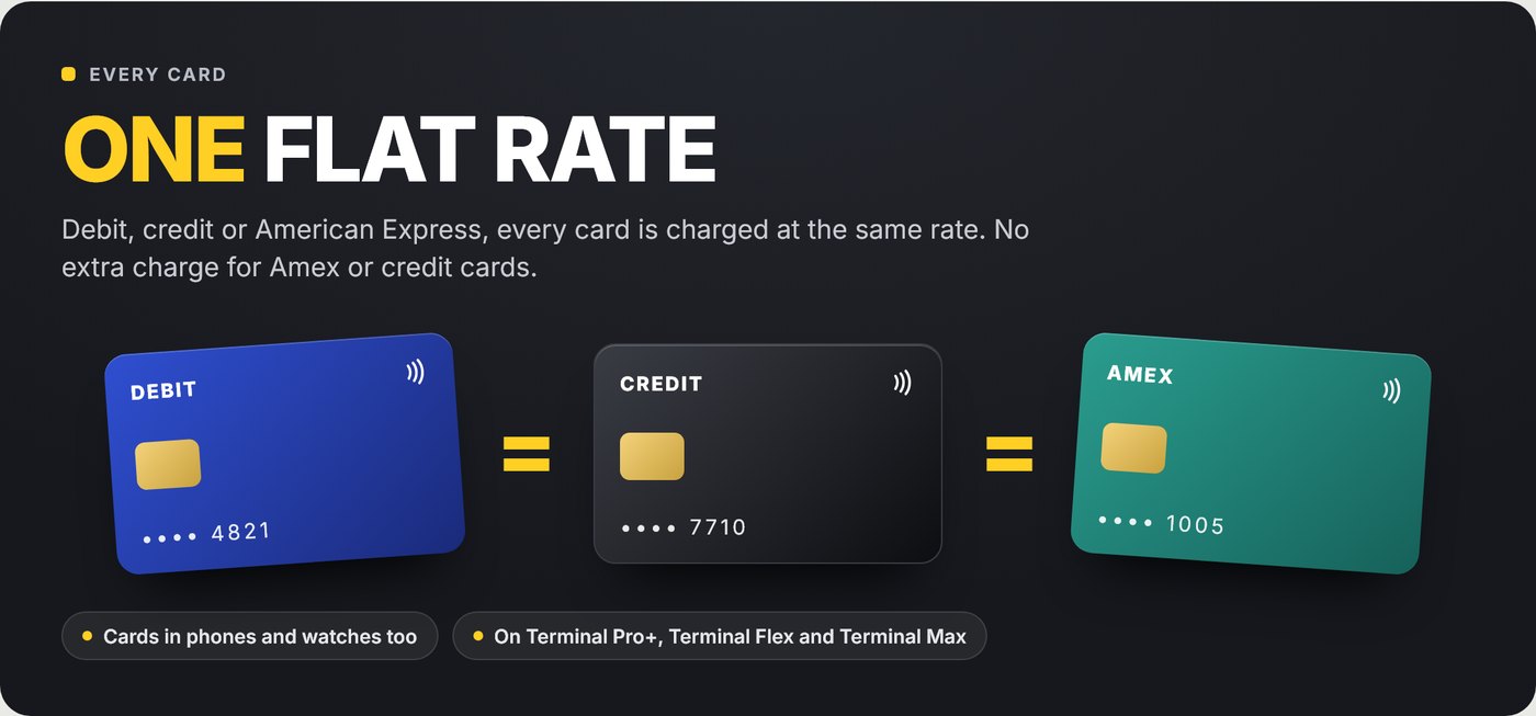 One flat rate. A debit card, a credit card and an American Express card shown side by side with equals signs between them: every card is charged at the same rate, with no extra charge for Amex or credit cards. Cards in phones and watches too, on Terminal Pro+, Terminal Flex and Terminal Max.