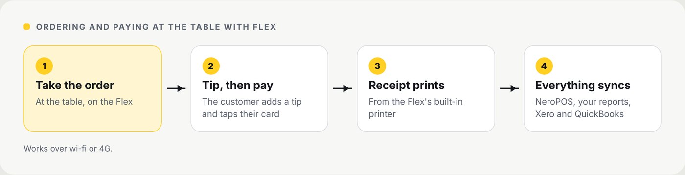 Diagram in four steps: 1 take the order at the table on the Flex, 2 the customer adds a tip and taps their card, 3 the receipt prints from the Flex's built-in printer, 4 everything syncs to NeroPOS, your reports, Xero and QuickBooks. Works over wi-fi or 4G.