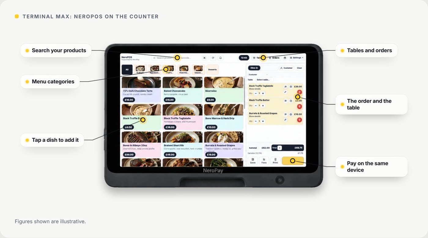 Terminal Max showing the NeroPOS dine-in menu. Callouts: search your products, menu categories, tap a dish to add it, tables and orders, the order and the table, pay on the same device. Figures shown are illustrative.