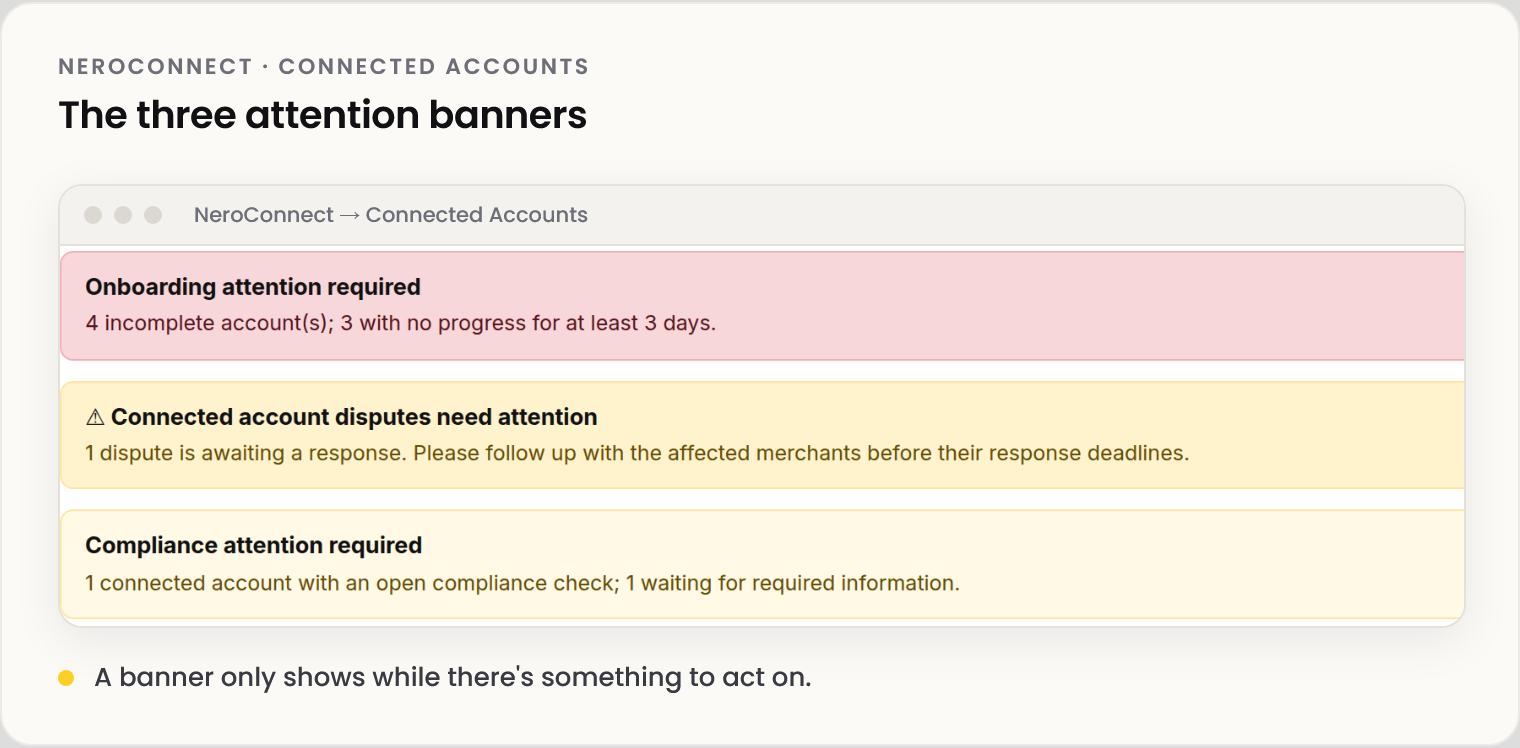 Screenshot of the three banners on Connected Accounts from the demo data: onboarding attention required, connected account disputes need attention, and compliance attention required.