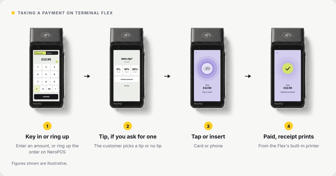 Four Flex screens: 1 key in an amount or send the order from NeroPOS, 2 the customer picks a tip or no tip, 3 tap or insert a card or phone, 4 payment received and the receipt prints from the built-in printer. Figures shown are illustrative.