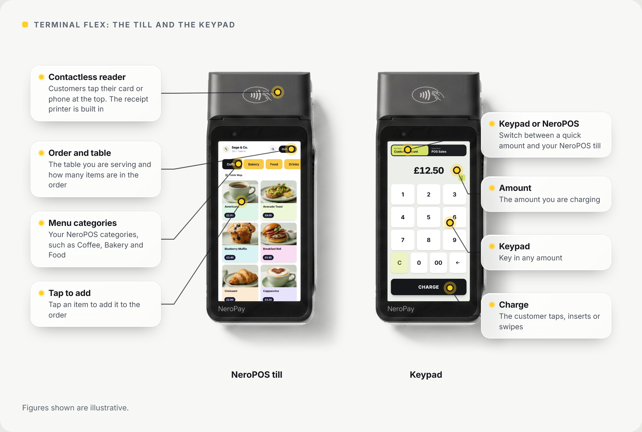 Two Terminal Flex terminals side by side. Left, the NeroPOS till, with callouts for the contactless reader at the top (the receipt printer is built in), the order and table, menu categories such as Coffee, Bakery and Food, and tap an item to add it. Right, the keypad, with callouts for switching between the keypad and NeroPOS, the amount, the keypad and Charge. Figures shown are illustrative.
