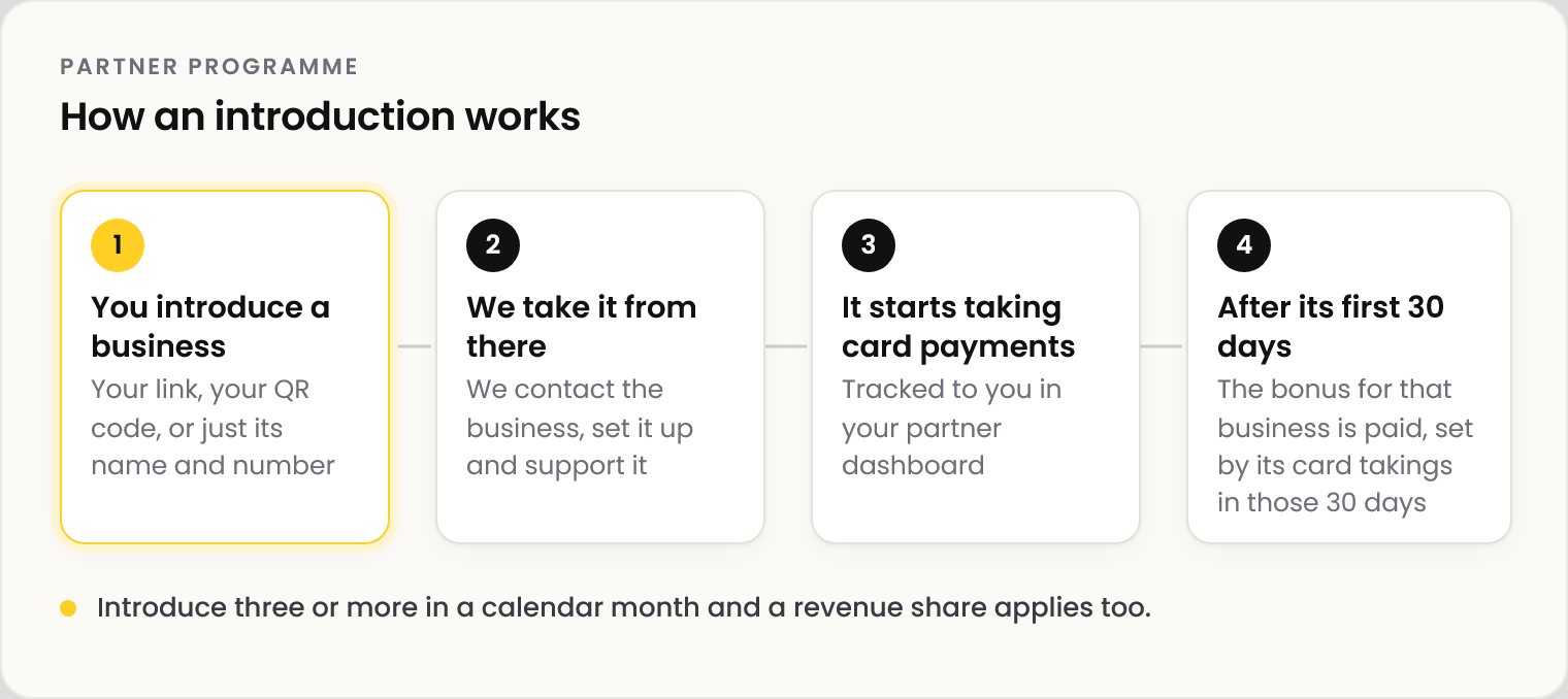 Diagram in four steps: 1 you introduce a business, by your link, your QR code or just its name and number; 2 NeroPay contacts the business, sets it up and supports it; 3 it starts taking card payments, tracked to you in your partner dashboard; 4 after its first 30 days, the bonus for that business is paid, set by its card takings in those 30 days. Introduce three or more in a calendar month and a revenue share applies too.