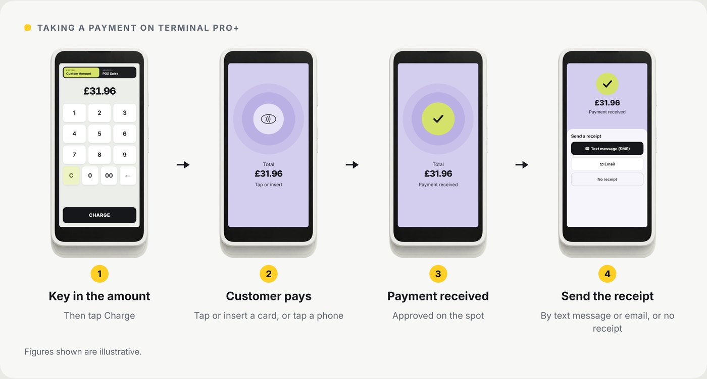 Terminal Pro+ shown front on, four times: 1 key in the amount and tap Charge, 2 the customer taps or inserts a card, or taps a phone, 3 payment received, 4 send the receipt by text message or email, or no receipt. Figures shown are illustrative.
