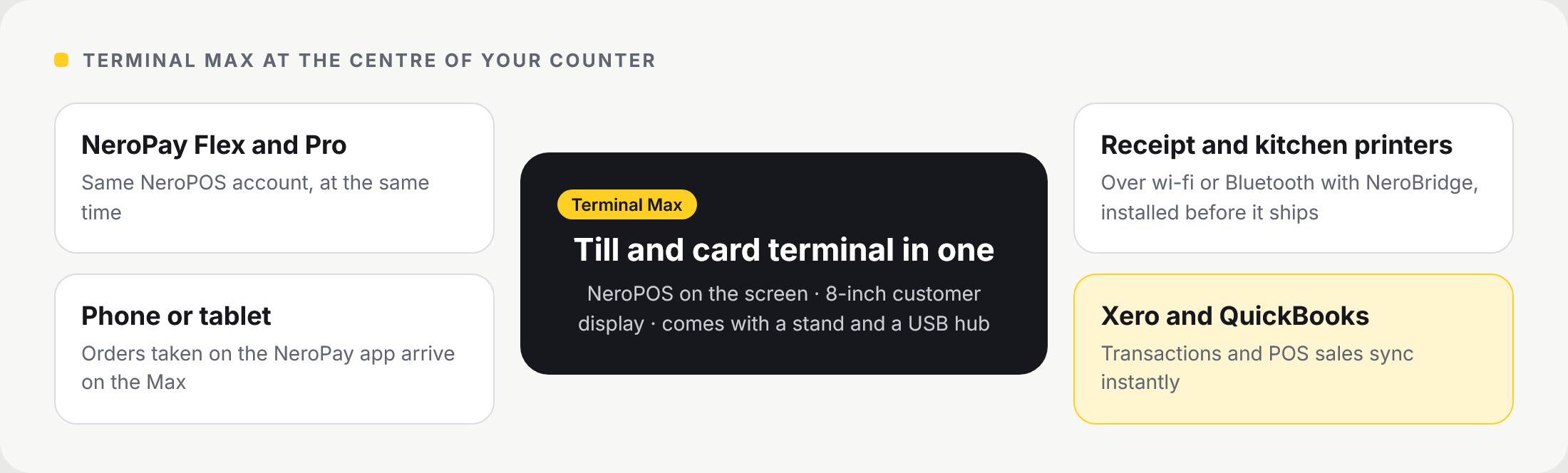 Diagram: Terminal Max in the centre, linked to NeroPay Flex and Pro, phone or tablet orders, receipt and kitchen printers through NeroBridge, and Xero and QuickBooks