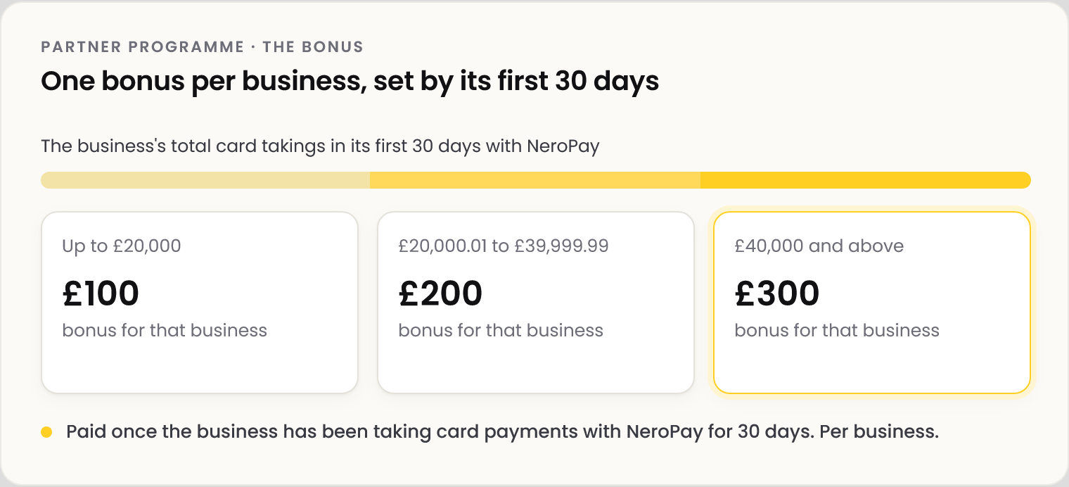 Diagram: one bonus per business, set by its total card takings in its first 30 days with NeroPay. Up to £20,000: £100. £20,000.01 to £39,999.99: £200. £40,000 and above: £300. Paid once the business has been taking card payments with NeroPay for 30 days. Per business.