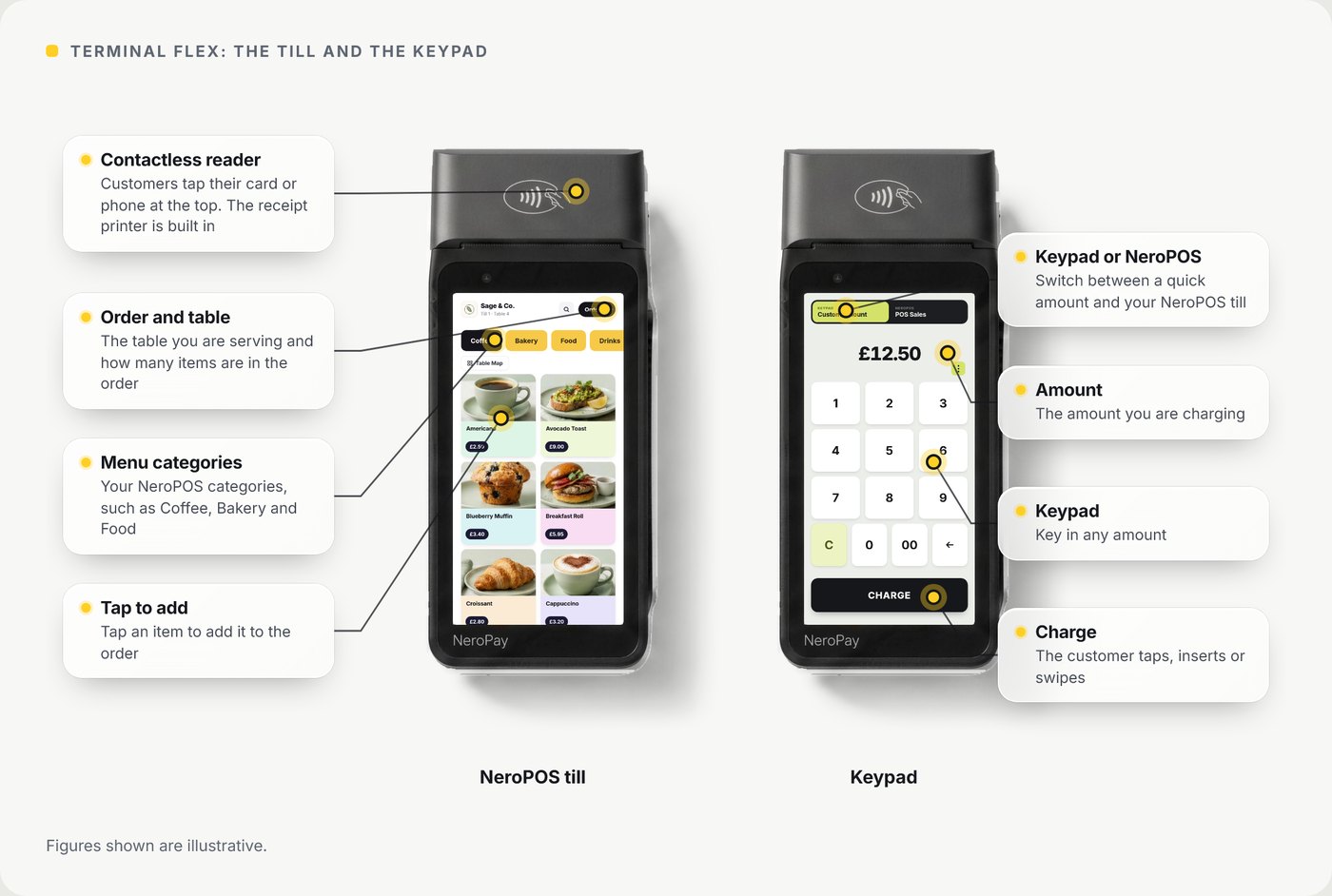 Two Terminal Flex terminals side by side. Left, the NeroPOS till, with callouts for the contactless reader at the top (the receipt printer is built in), the order and table, menu categories such as Coffee, Bakery and Food, and tap an item to add it. Right, the keypad, with callouts for switching between the keypad and NeroPOS, the amount, the keypad and Charge. Figures shown are illustrative.