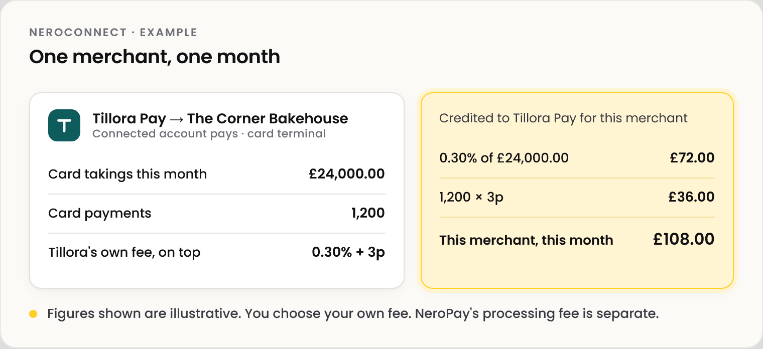 Worked example: Tillora Pay adds its own fee of 0.30% plus 3p on top of each card terminal payment for The Corner Bakehouse, on the connected-account-pays arrangement. In a month of £24,000.00 of card takings across 1,200 payments, Tillora Pay is credited £72.00 plus £36.00, £108.00 for that merchant. Figures shown are illustrative; NeroPay's processing fee is separate.
