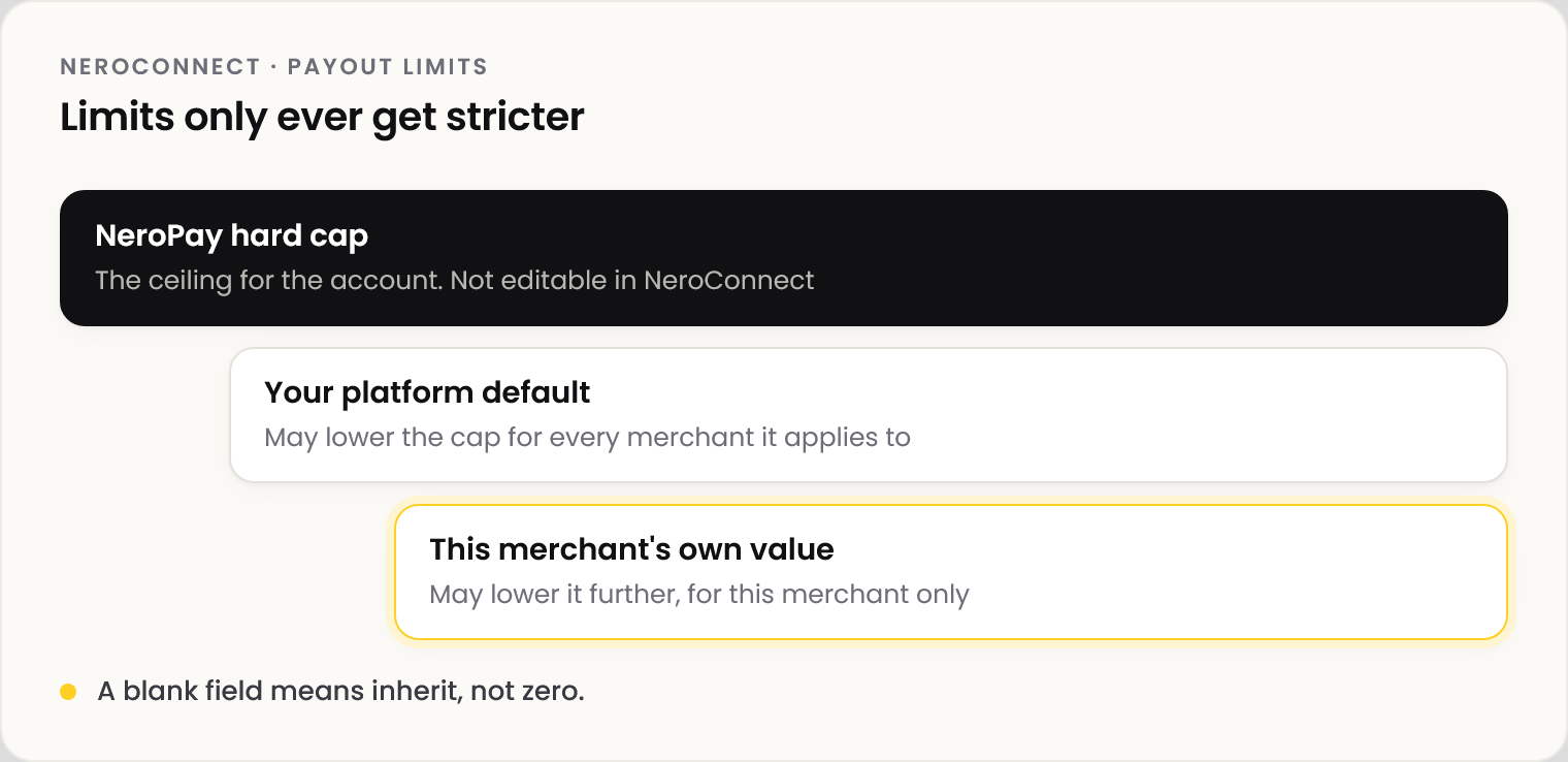 Diagram: the NeroPay hard cap is the ceiling for the account and isn't editable in NeroConnect; your platform default may lower it for every merchant it applies to; this merchant's own value may lower it further, for that merchant only. A blank field means inherit, not zero.