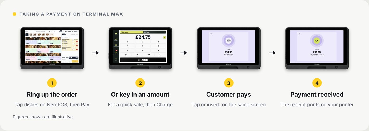 Four Terminal Max screens: 1 ring up the order on NeroPOS and tap Pay, 2 or key in an amount and tap Charge, 3 the customer taps or inserts on the same screen, 4 payment received. Figures shown are illustrative.