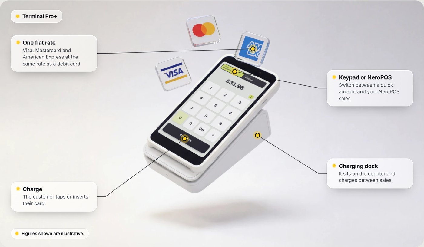 Terminal Pro+ floating above its charging dock with Visa, Mastercard and American Express tiles. Callouts: every card, one rate; keypad or NeroPOS; Charge; charging dock. Figures shown are illustrative.