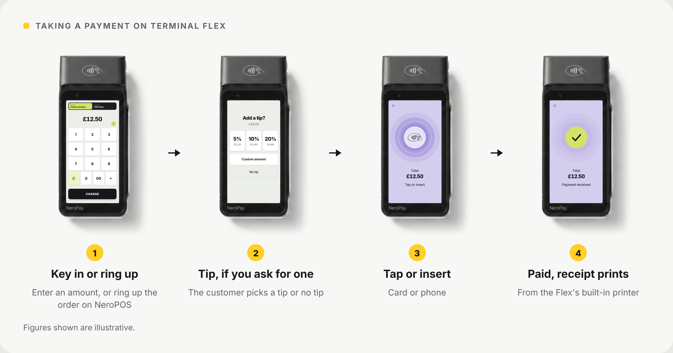 Four Flex screens: 1 key in an amount or send the order from NeroPOS, 2 the customer picks a tip or no tip, 3 tap or insert a card or phone, 4 payment received and the receipt prints from the built-in printer. Figures shown are illustrative.