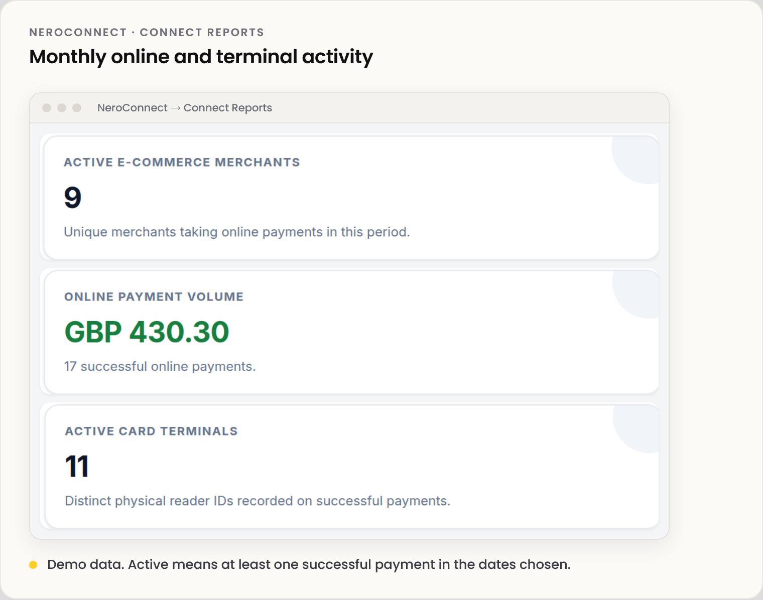 Screenshot of three activity tiles from the demo data, stacked: active e-commerce merchants, online payment volume and active card terminals.