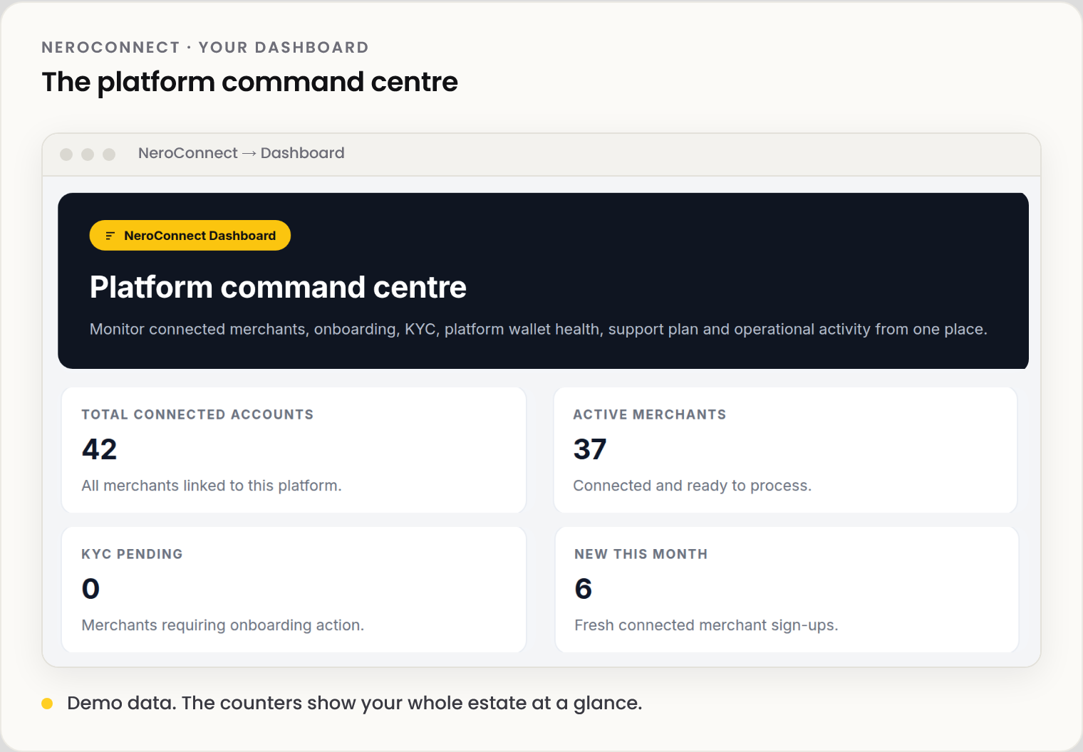 Screenshot of the NeroConnect Dashboard, the platform command centre, with four counters from the demo data: total connected accounts, active merchants, KYC pending and new this month.