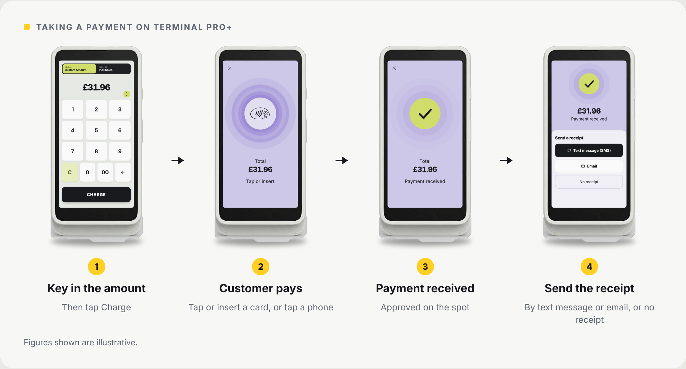Terminal Pro+ shown front on, four times: 1 key in the amount and tap Charge, 2 the customer taps or inserts a card, or taps a phone, 3 payment received, 4 send the receipt by text message or email, or no receipt. Figures shown are illustrative.
