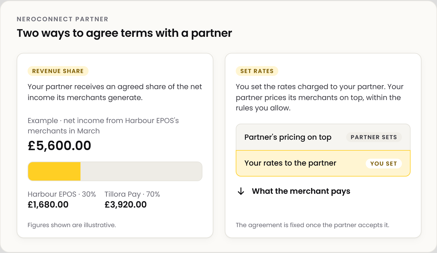 Diagram: Revenue share, where £5,600.00 of net income from Harbour EPOS's merchants is split 30% to Harbour EPOS (£1,680.00) and 70% to Tillora Pay (£3,920.00). Set rates, where you set the rates charged to your partner and the partner sets its pricing on top, giving what the merchant pays. Figures shown are illustrative.