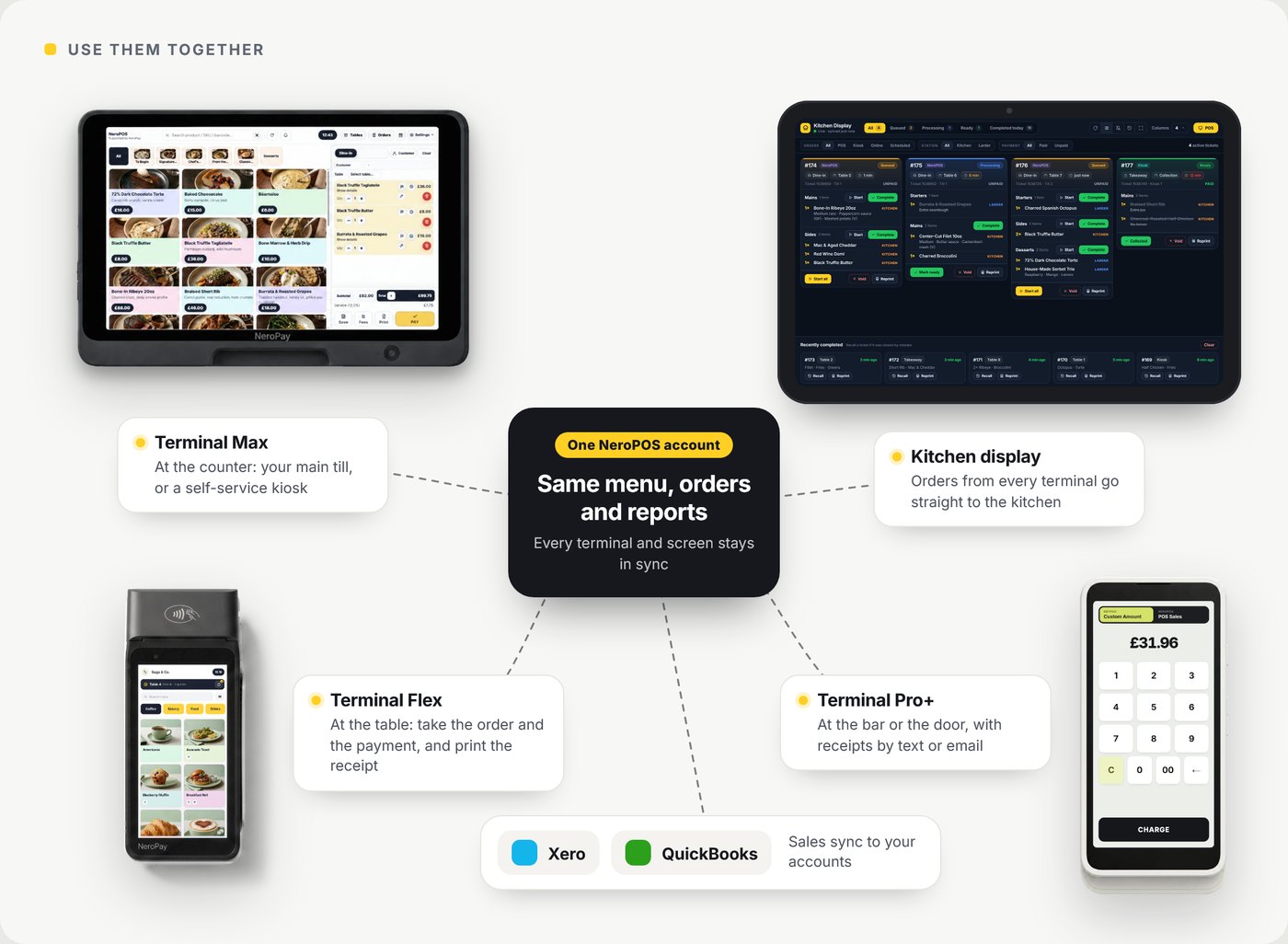 Diagram: one NeroPOS account in the middle, linked to Terminal Max at the counter as the main till or a self-service kiosk, a kitchen display that receives orders from every terminal, Terminal Flex at the table, Terminal Pro+ at the bar or the door, and Xero and QuickBooks, where sales sync to your accounts.