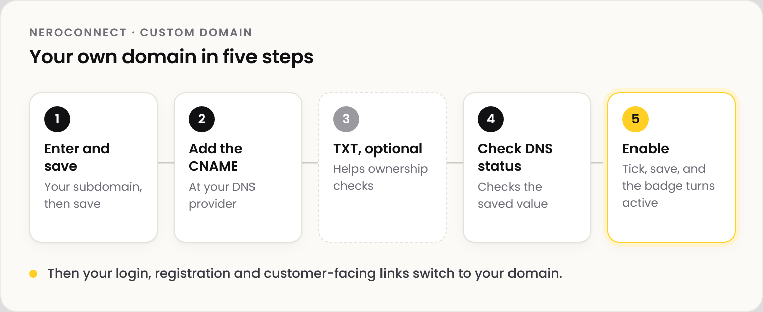 Diagram in five steps: 1 enter your subdomain and save; 2 add the CNAME record at your DNS provider; 3 optionally add the TXT record, which helps ownership checks; 4 Check DNS status, which checks the saved value; 5 tick Enable, save, and the badge turns active. Then your login, registration and customer-facing links switch to your domain.