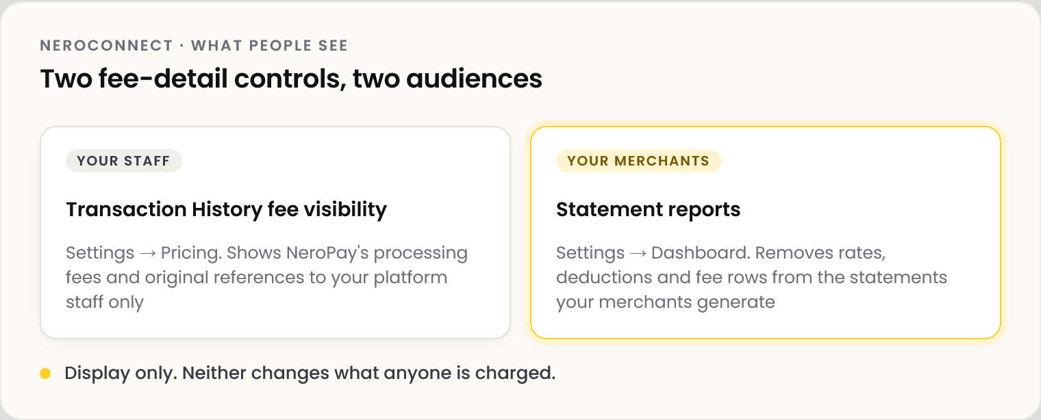 Diagram: Transaction History fee visibility, under Settings, Pricing, shows NeroPay's processing fees and original references to your platform staff only. Statement reports, under Settings, Dashboard, removes rates, deductions and fee rows from the statements your merchants generate. Both are display only.