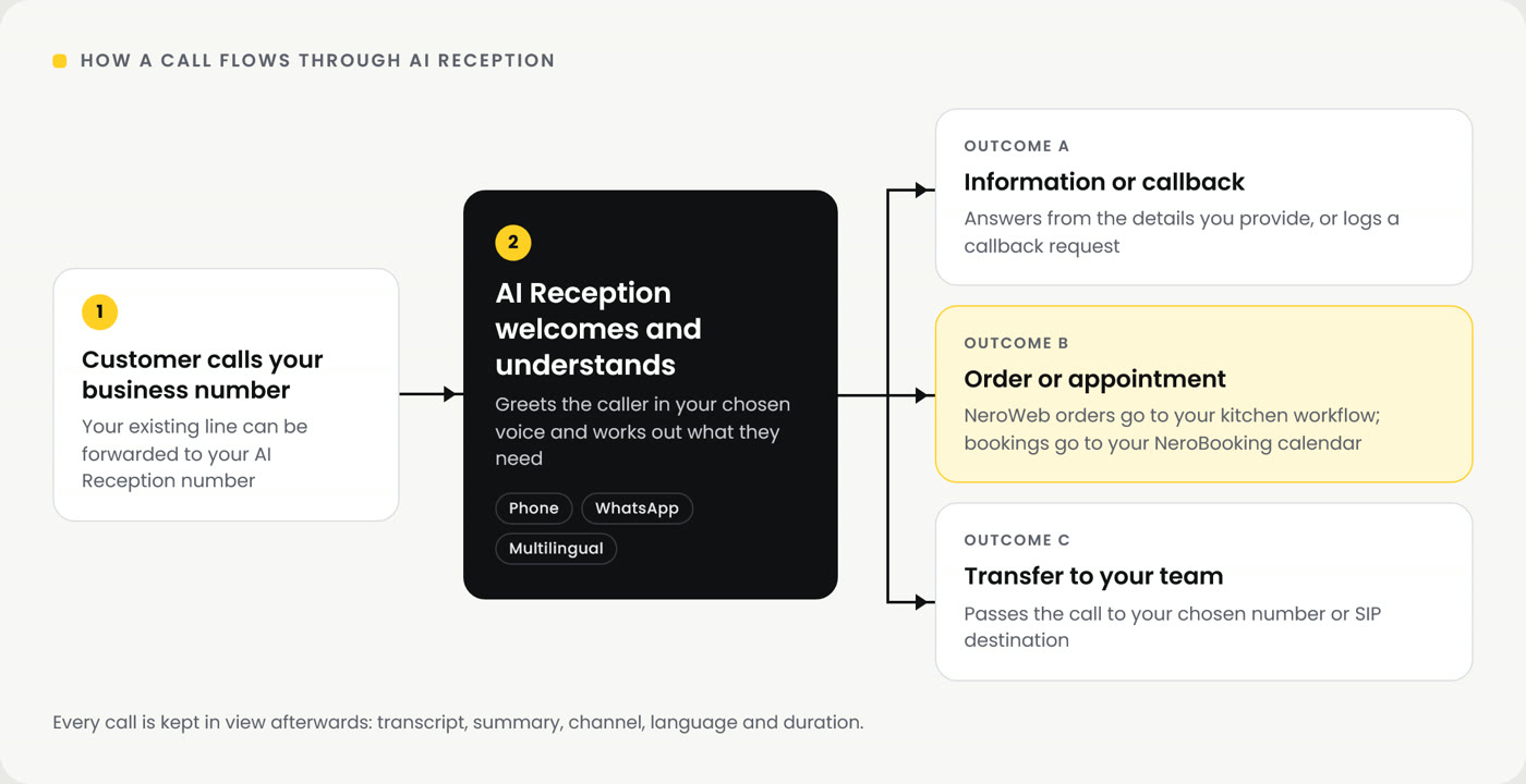 Diagram of the AI Reception call flow: a customer calls the business number, AI Reception welcomes and understands the caller, then the call ends in one of three outcomes: information or callback, order or appointment, or transfer to the team