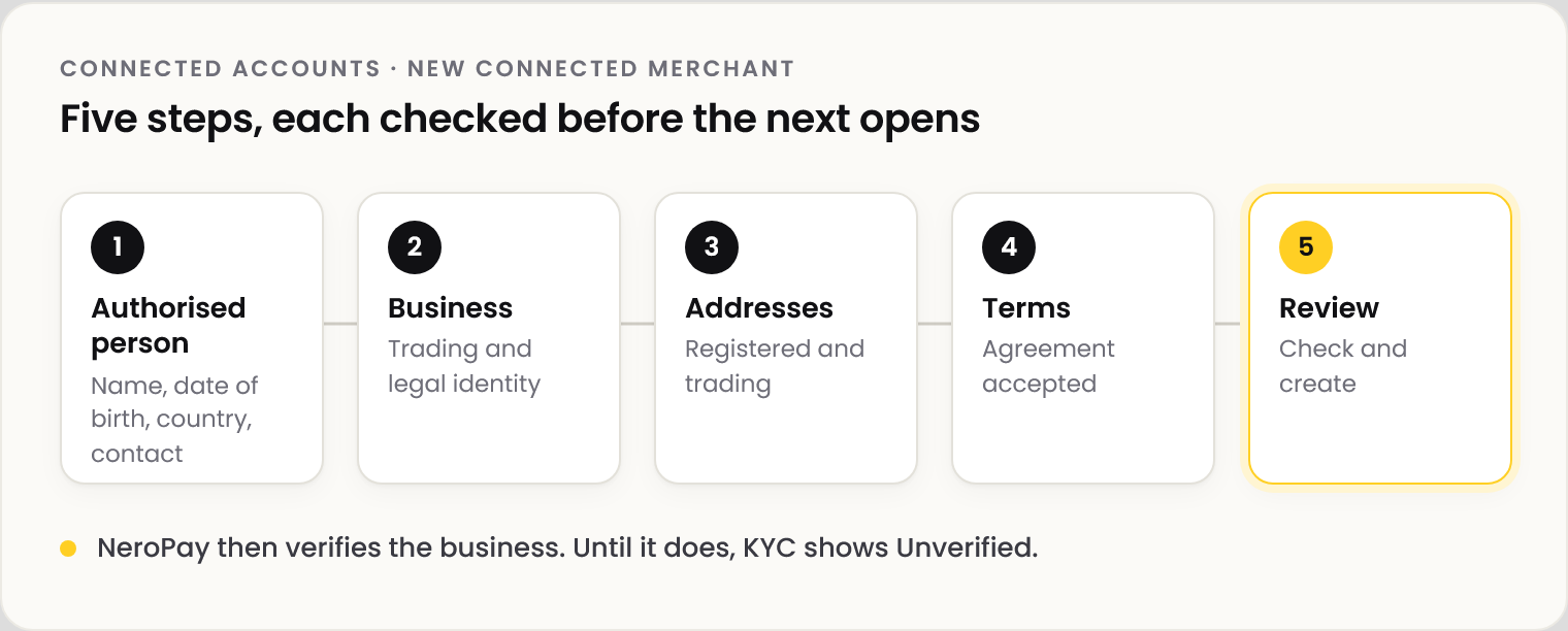 Diagram of the wizard in five steps: 1 authorised person: name, date of birth, country and contact details; 2 business: trading and legal identity; 3 addresses: registered and trading; 4 terms: agreement accepted; 5 review: check and create. NeroPay then verifies the business; until it does, KYC shows Unverified.