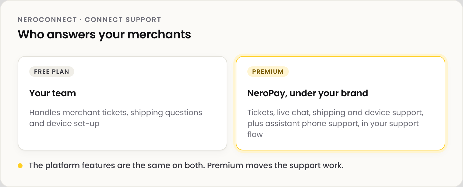 Diagram: on the Free plan your team handles merchant tickets, shipping questions and device set-up. On Premium, NeroPay handles tickets, live chat, shipping and device support, plus assistant phone support, in your support flow and under your brand. The platform features are the same on both.