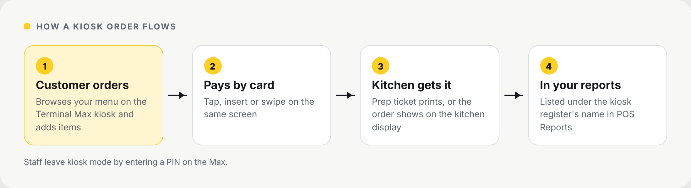 Diagram: four steps. The customer orders on Terminal Max kiosk, pays by card on the same screen, the kitchen gets a prep ticket or kitchen display order, and the sale shows under the kiosk register in POS Reports