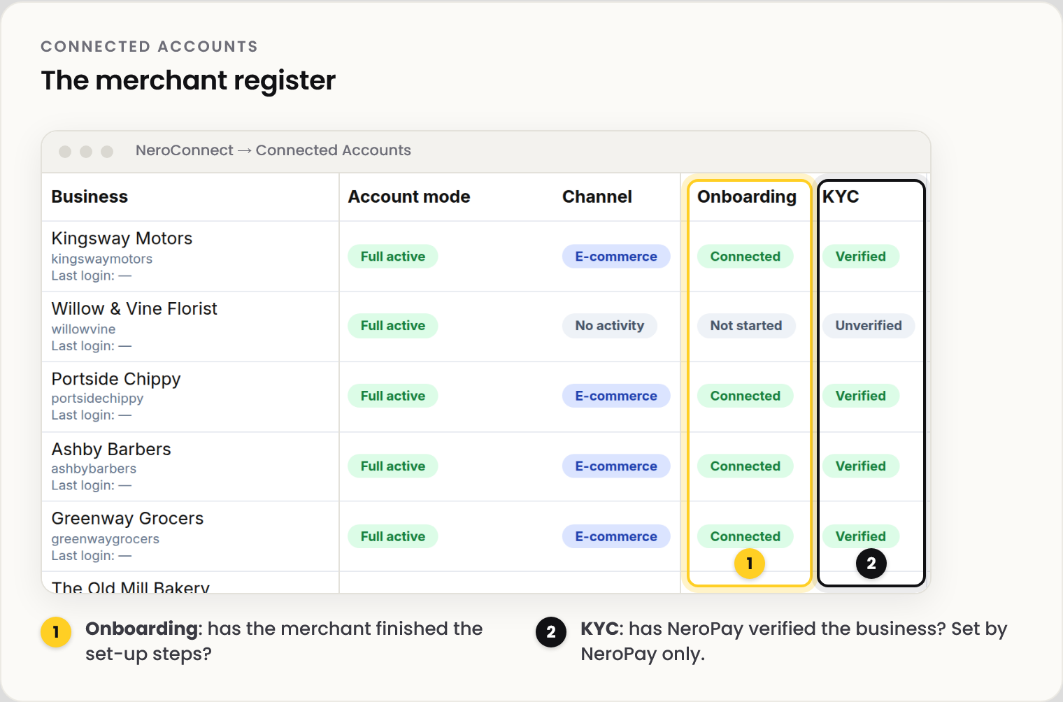Screenshot of the Connected Accounts register from the demo data, showing businesses with their account mode, channel, onboarding and KYC columns. Callout 1 marks Onboarding: whether the merchant has finished the set-up steps. Callout 2 marks KYC: whether NeroPay has verified the business, set by NeroPay only.