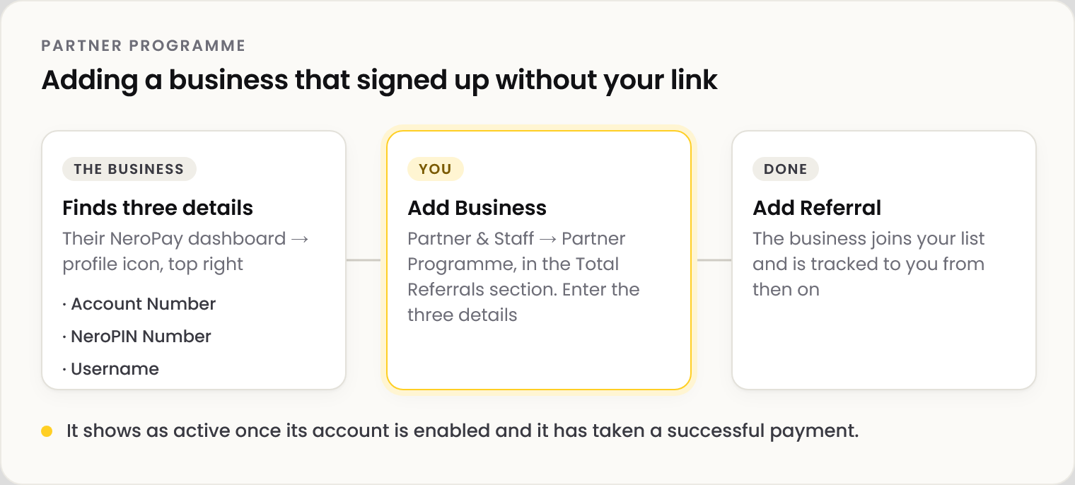 Diagram: the business finds three details on its NeroPay dashboard under the profile icon, top right: Account Number, NeroPIN Number and Username. You open Add Business in Partner & Staff, Partner Programme, in the Total Referrals section, and enter them. Add Referral: the business joins your list and is tracked to you from then on. It shows as active once its account is enabled and it has taken a successful payment.